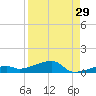 Cocoanut Key tide chart for Tuesday, August 29, 2023