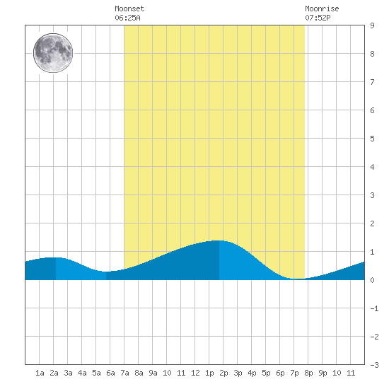 Cocoanut Key tide chart for Wednesday, August 30, 2023