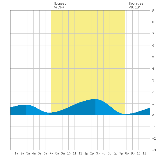 Cocoanut Key tide chart for Thursday, August 31, 2023