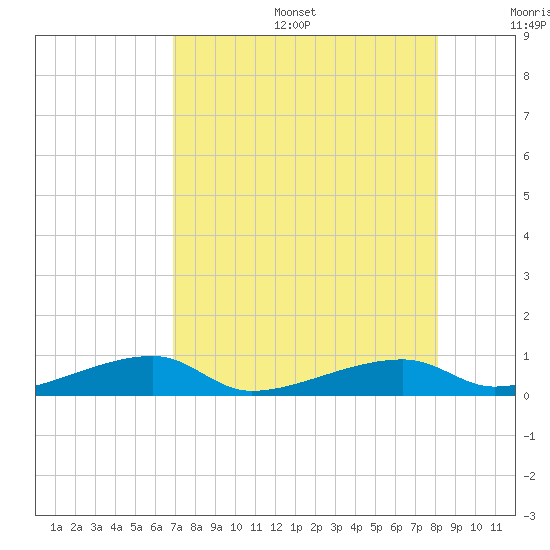 Cocoanut Key tide chart for Sunday, August 6, 2023