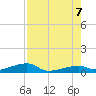 Cocoanut Key tide chart for Monday, August 7, 2023
