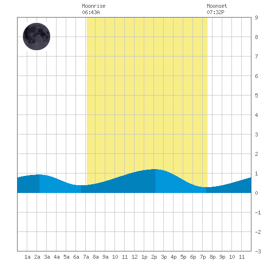Cocoanut Key tide chart for Thursday, September 14, 2023