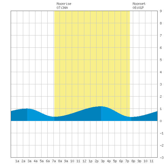 Cocoanut Key tide chart for Friday, September 15, 2023