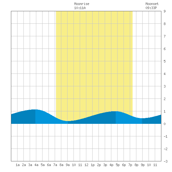Cocoanut Key tide chart for Monday, September 18, 2023