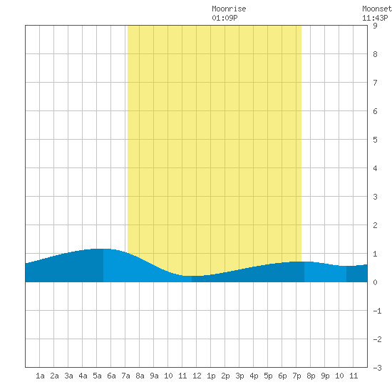 Cocoanut Key tide chart for Thursday, September 21, 2023