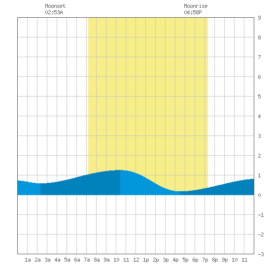 Cocoanut Key tide chart for Monday, September 25, 2023