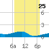 Cocoanut Key tide chart for Monday, September 25, 2023