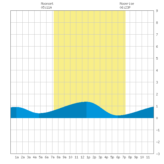Cocoanut Key tide chart for Wednesday, September 27, 2023