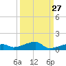 Cocoanut Key tide chart for Wednesday, September 27, 2023