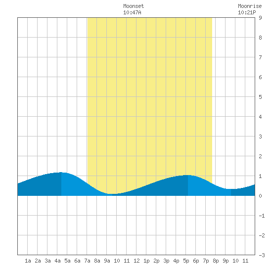 Cocoanut Key tide chart for Sunday, September 3, 2023