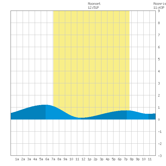 Cocoanut Key tide chart for Tuesday, September 5, 2023