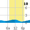 Cocoanut Key tide chart for Tuesday, October 10, 2023