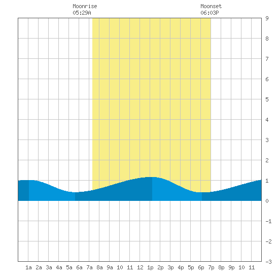 Cocoanut Key tide chart for Thursday, October 12, 2023