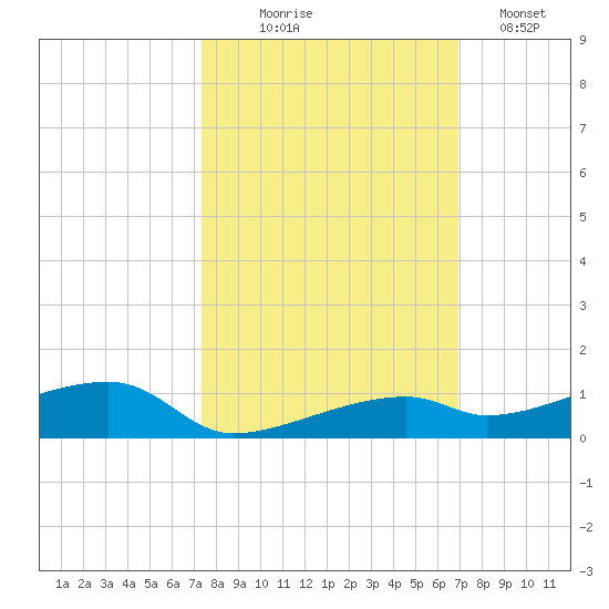 Cocoanut Key tide chart for Tuesday, October 17, 2023