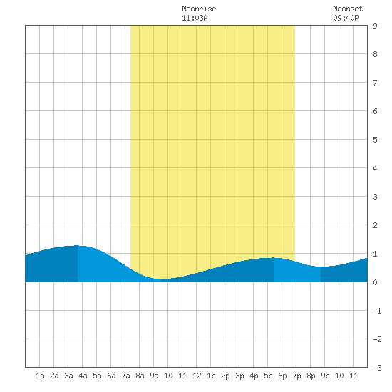 Cocoanut Key tide chart for Wednesday, October 18, 2023