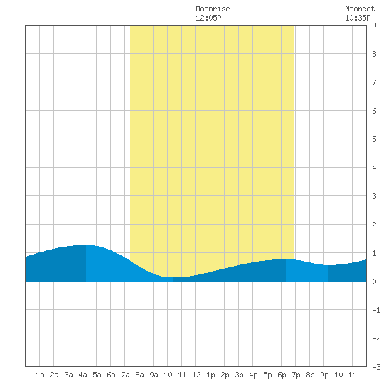 Cocoanut Key tide chart for Thursday, October 19, 2023