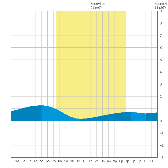 Cocoanut Key tide chart for Friday, October 20, 2023