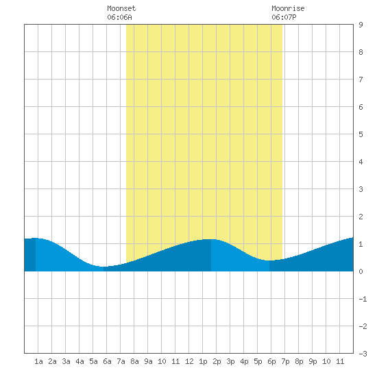Cocoanut Key tide chart for Friday, October 27, 2023