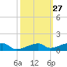 Cocoanut Key tide chart for Friday, October 27, 2023