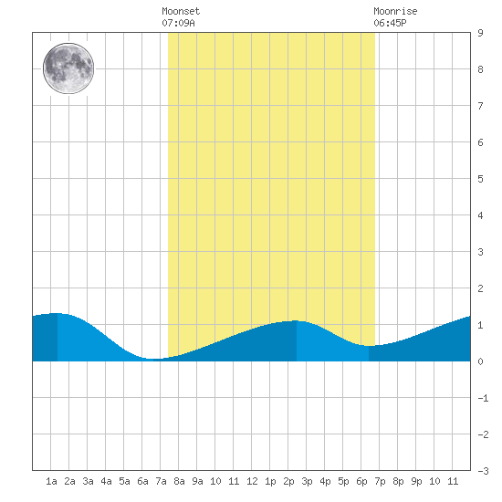 Cocoanut Key tide chart for Saturday, October 28, 2023