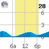 Cocoanut Key tide chart for Saturday, October 28, 2023