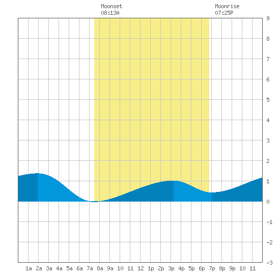 Cocoanut Key tide chart for Sunday, October 29, 2023