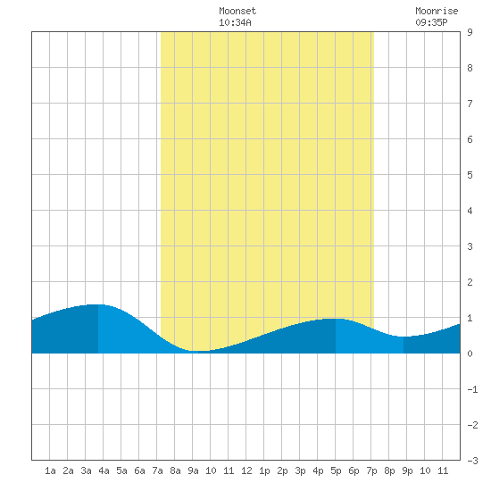 Cocoanut Key tide chart for Monday, October 2, 2023
