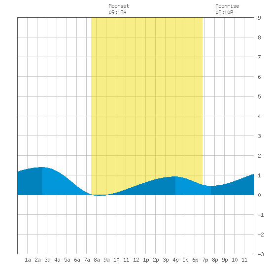 Cocoanut Key tide chart for Monday, October 30, 2023