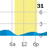 Cocoanut Key tide chart for Tuesday, October 31, 2023