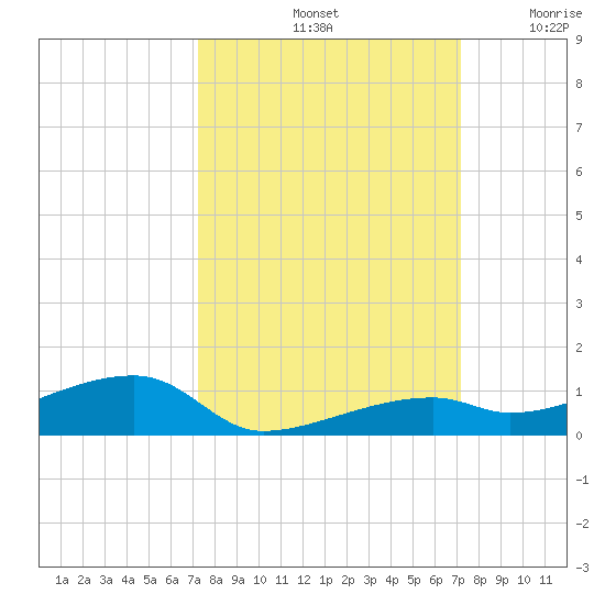 Cocoanut Key tide chart for Tuesday, October 3, 2023