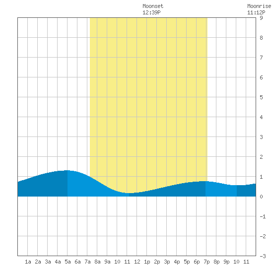 Cocoanut Key tide chart for Wednesday, October 4, 2023