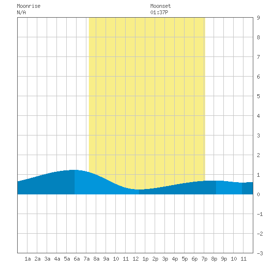 Cocoanut Key tide chart for Thursday, October 5, 2023