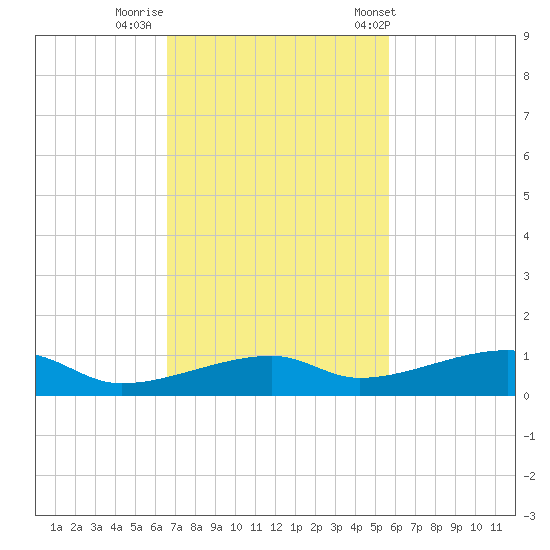 Cocoanut Key tide chart for Friday, November 10, 2023