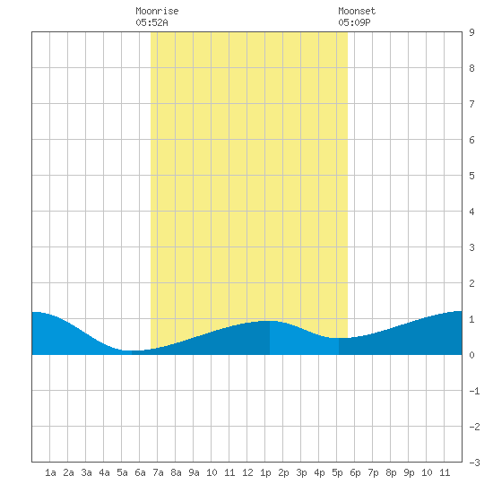 Cocoanut Key tide chart for Sunday, November 12, 2023