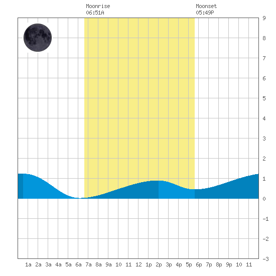 Cocoanut Key tide chart for Monday, November 13, 2023
