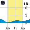 Cocoanut Key tide chart for Monday, November 13, 2023