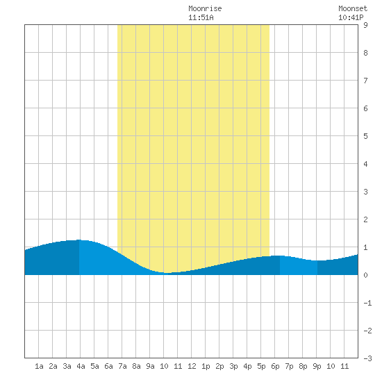Cocoanut Key tide chart for Saturday, November 18, 2023