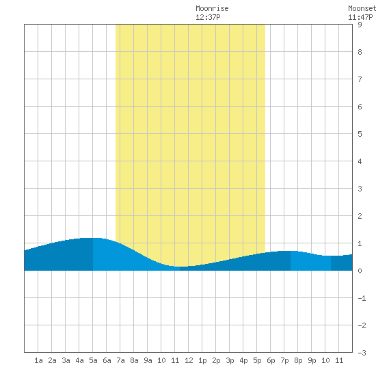 Cocoanut Key tide chart for Sunday, November 19, 2023