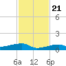 Cocoanut Key tide chart for Tuesday, November 21, 2023