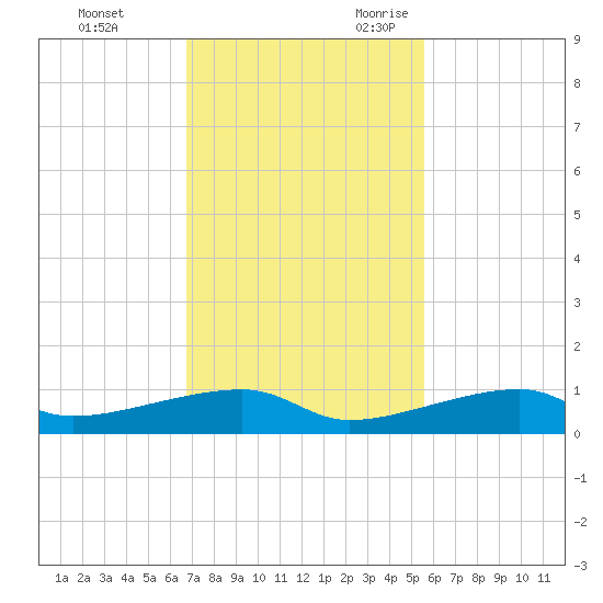 Cocoanut Key tide chart for Wednesday, November 22, 2023