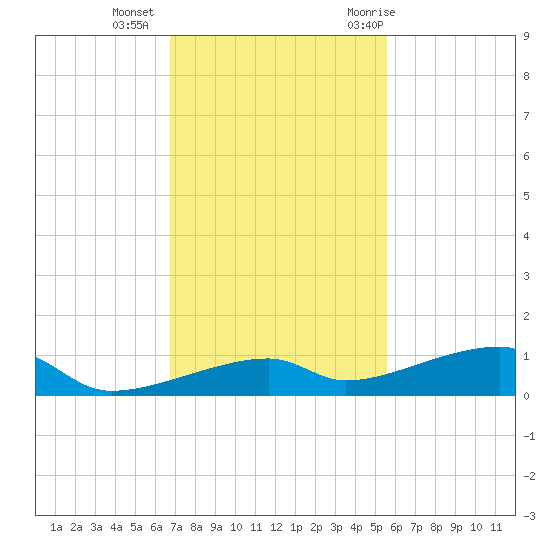 Cocoanut Key tide chart for Friday, November 24, 2023