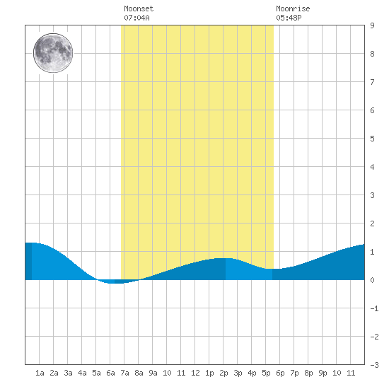 Cocoanut Key tide chart for Monday, November 27, 2023