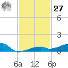 Cocoanut Key tide chart for Monday, November 27, 2023