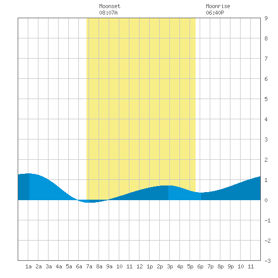 Cocoanut Key tide chart for Tuesday, November 28, 2023