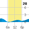 Cocoanut Key tide chart for Tuesday, November 28, 2023
