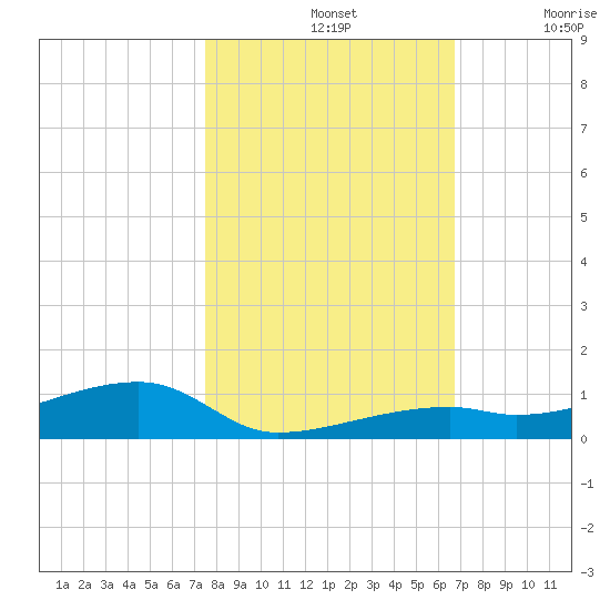 Cocoanut Key tide chart for Thursday, November 2, 2023
