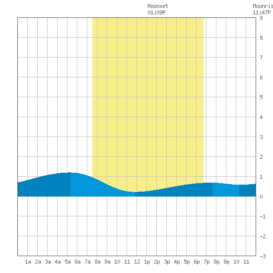 Cocoanut Key tide chart for Friday, November 3, 2023