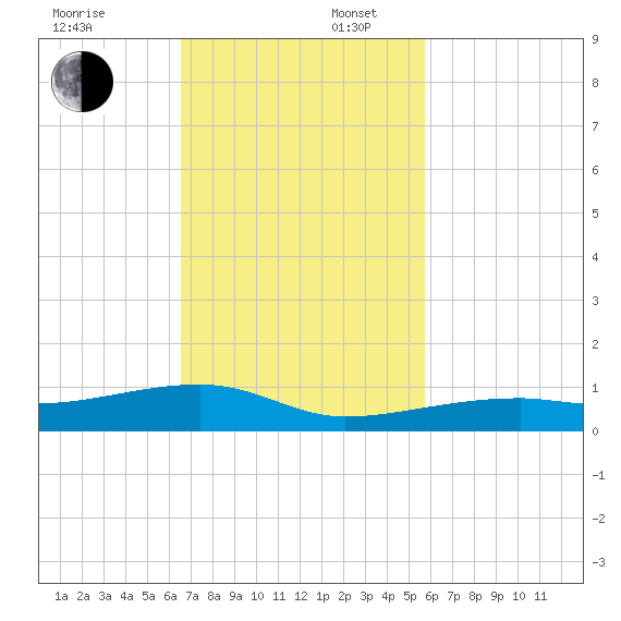 Cocoanut Key tide chart for Sunday, November 5, 2023