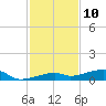 Cocoanut Key tide chart for Sunday, December 10, 2023
