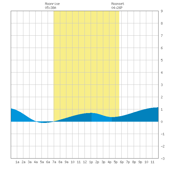 Cocoanut Key tide chart for Monday, December 11, 2023